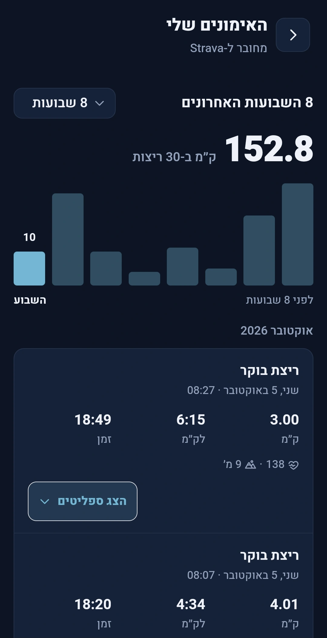 מסך האימונים שלי ב-RitmoIQ: גרף נפח שבועי ל-8 השבועות האחרונים ורשימת ריצות עם מרחק, קצב, זמן ודופק